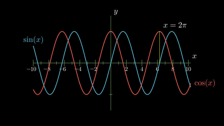 _images/SinAndCosFunctionPlot-1.png